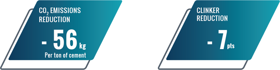 Co2 reduction. Clinker reduction